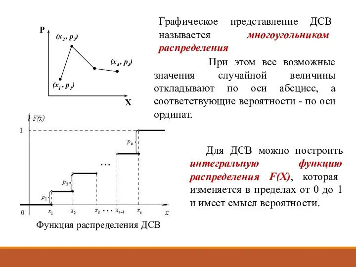 Графическое представление ДСВ называется многоугольником распределения При этом все возможные значения