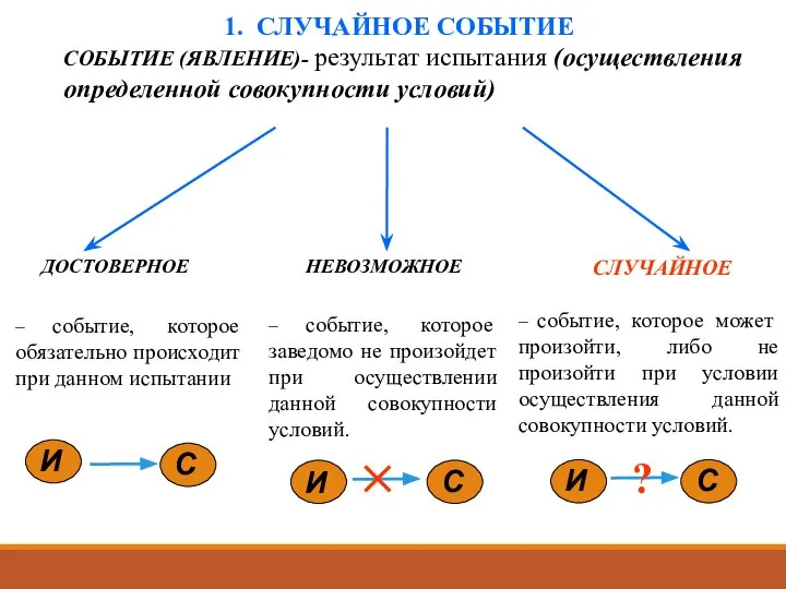 1. СЛУЧАЙНОЕ СОБЫТИЕ ДОСТОВЕРНОЕ НЕВОЗМОЖНОЕ СЛУЧАЙНОЕ – событие, которое обязательно происходит