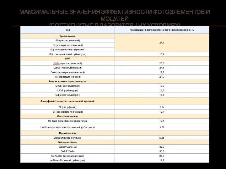 МАКСИМАЛЬНЫЕ ЗНАЧЕНИЯ ЭФФЕКТИВНОСТИ ФОТОЭЛЕМЕНТОВ И МОДУЛЕЙ (ДОСТИГНУТЫЕ В ЛАБОРАТОРНЫХ УСЛОВИЯХ)