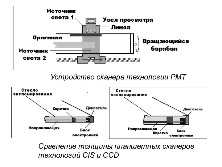 Устройство сканера технологии PMT Сравнение толщины планшетных сканеров технологий CIS и CCD