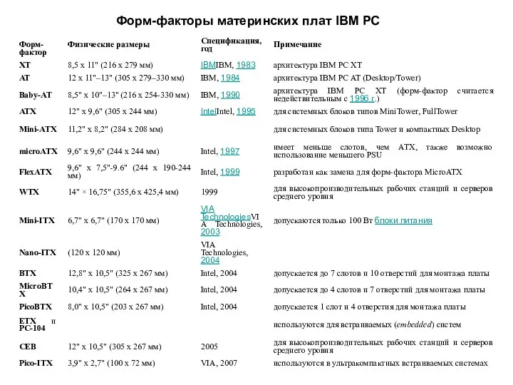 Форм-факторы материнских плат IBM PC