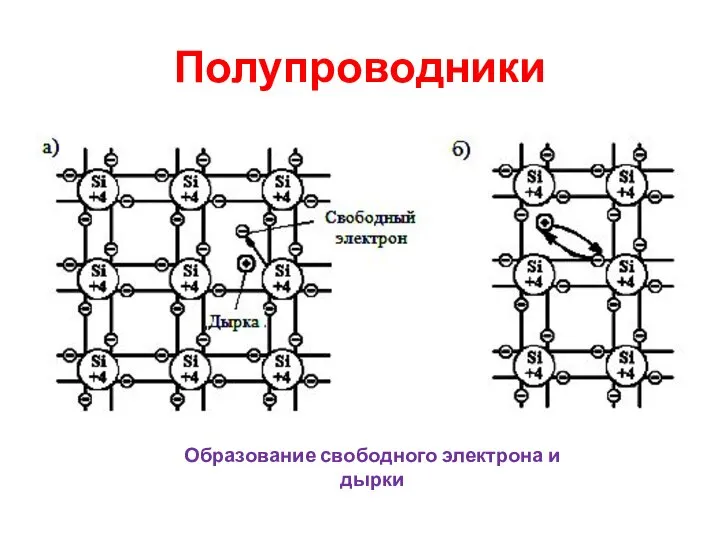 Полупроводники Образование свободного электрона и дырки