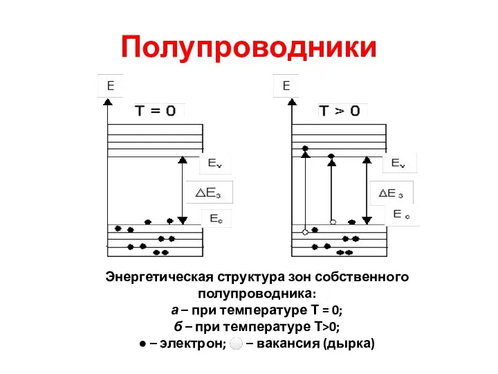 Полупроводники Энергетическая структура зон собственного полупроводника: а – при температуре Т