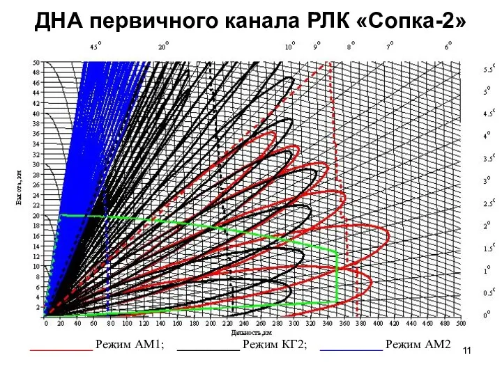 ДНА первичного канала РЛК «Сопка-2» __________ Режим АМ1; __________ Режим КГ2; __________ Режим АМ2