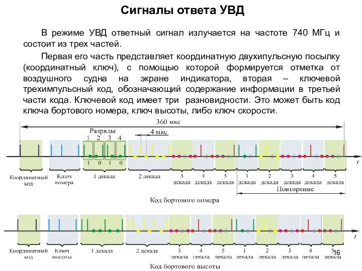 В режиме УВД ответный сигнал излучается на частоте 740 МГц и