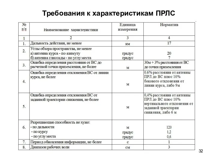 Требования к характеристикам ПРЛС