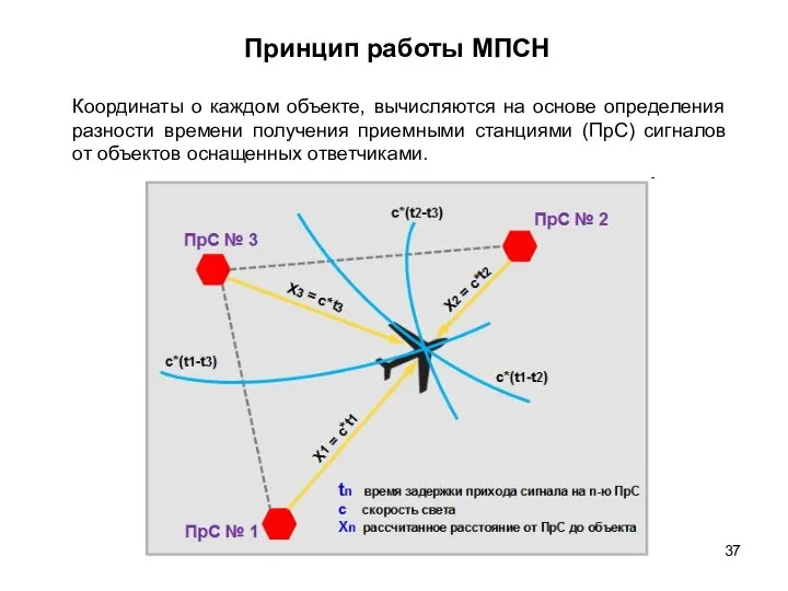 Принцип работы МПСН Координаты о каждом объекте, вычисляются на основе определения