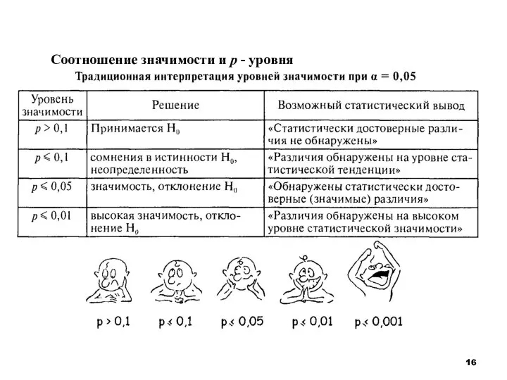 Соотношение значимости и р - уровня