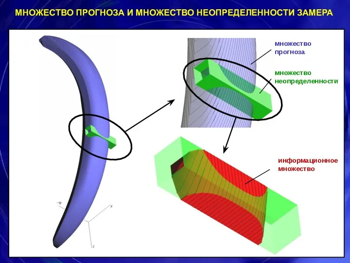 МНОЖЕСТВО ПРОГНОЗА И МНОЖЕСТВО НЕОПРЕДЕЛЕННОСТИ ЗАМЕРА