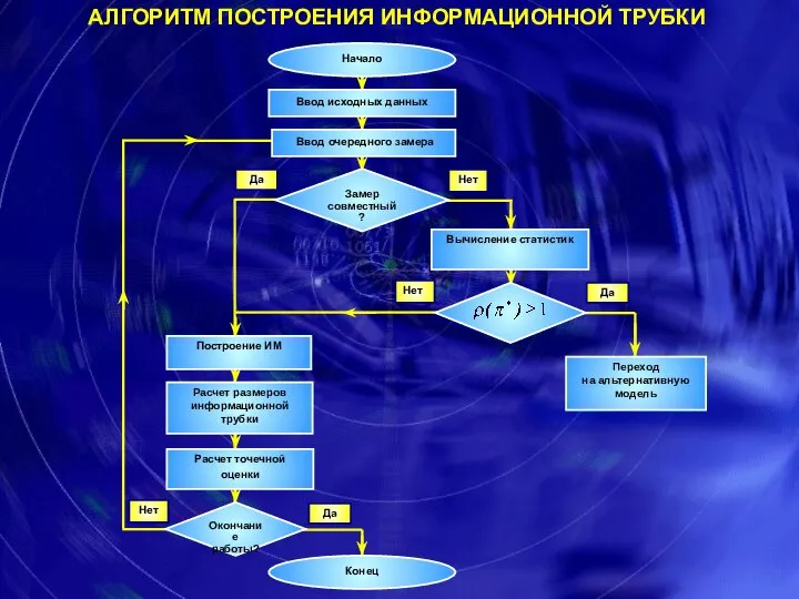 АЛГОРИТМ ПОСТРОЕНИЯ ИНФОРМАЦИОННОЙ ТРУБКИ Нет Нет Да Нет Да Начало Ввод