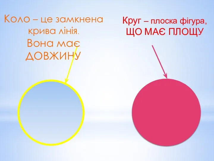 Коло – це замкнена крива лінія. Вона має ДОВЖИНУ Круг – плоска фігура, ЩО МАЄ ПЛОЩУ