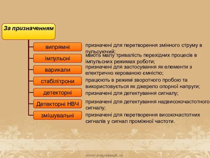 призначені для перетворення змінного струму в пульсуючий; мають малу тривалість перехідних