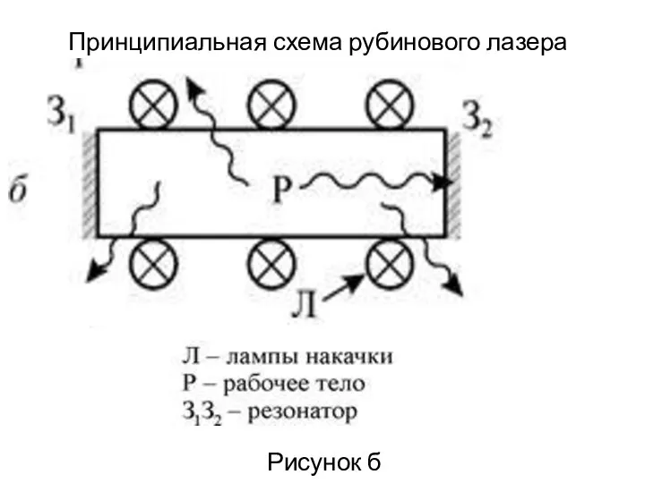 Принципиальная схема рубинового лазера Рисунок б