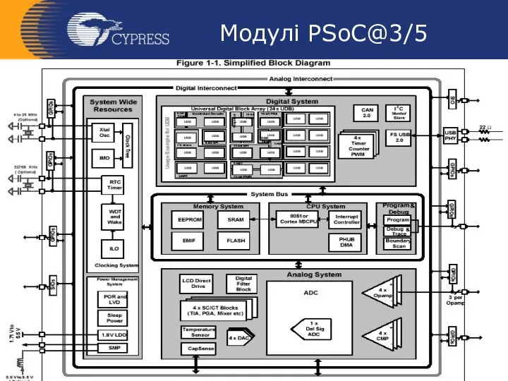 Модулі PSoC@3/5