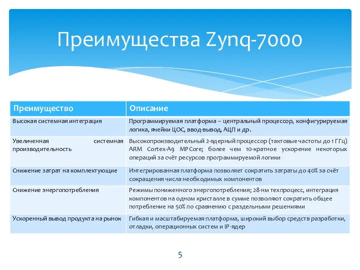 Преимущества Zynq-7000