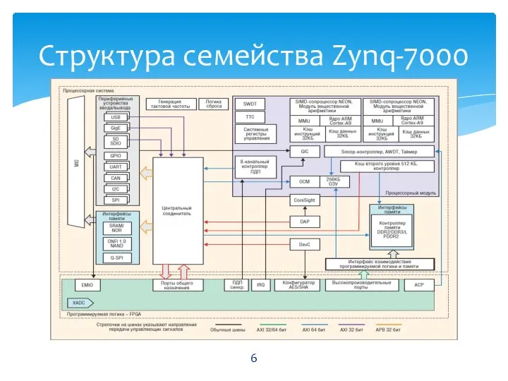 Структура семейства Zynq-7000