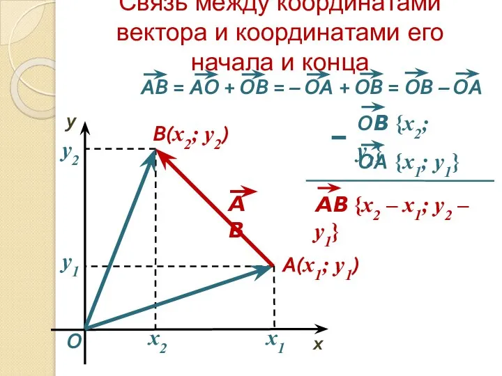 Связь между координатами вектора и координатами его начала и конца O