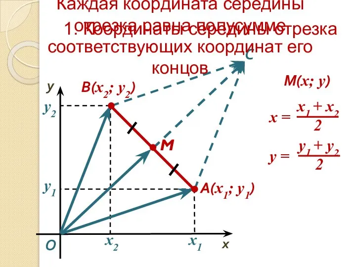 1. Координаты середины отрезка М O x y A(x1; y1) x2