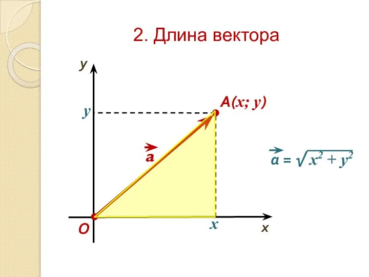 2. Длина вектора O x y A(x; y) y x