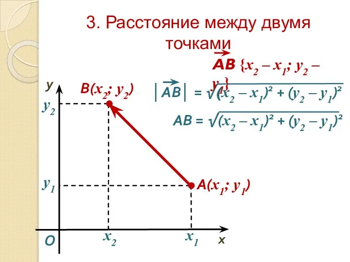 3. Расстояние между двумя точками O x y A(x1; y1) x2 y2 В(x2; y2) x1 y1