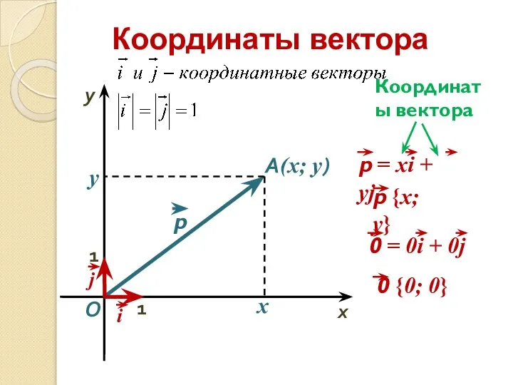 Координаты вектора O x y A(x; y) x y 1 1 Координаты вектора