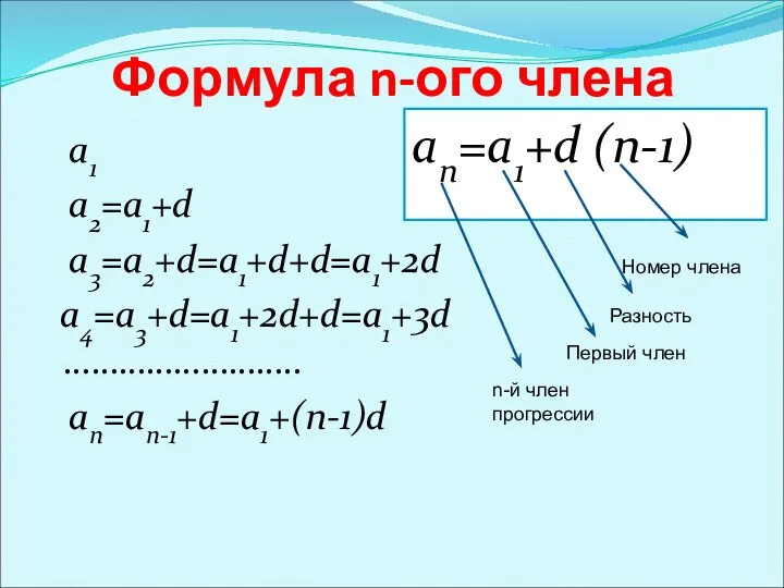 Формула n-ого члена a1 a2=a1+d a3=a2+d=a1+d+d=a1+2d a4=a3+d=a1+2d+d=a1+3d …………………….. an=an-1+d=a1+(n-1)d an=a1+d (n-1)