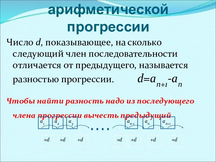 Разность арифметической прогрессии Число d, показывающее, на сколько следующий член последовательности