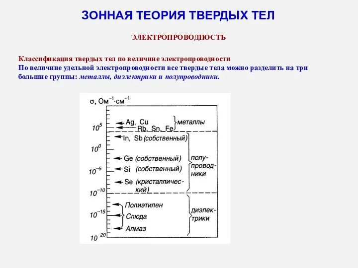 ЗОННАЯ ТЕОРИЯ ТВЕРДЫХ ТЕЛ ЭЛЕКТРОПРОВОДНОСТЬ Классификация твердых тел по величине электропроводности