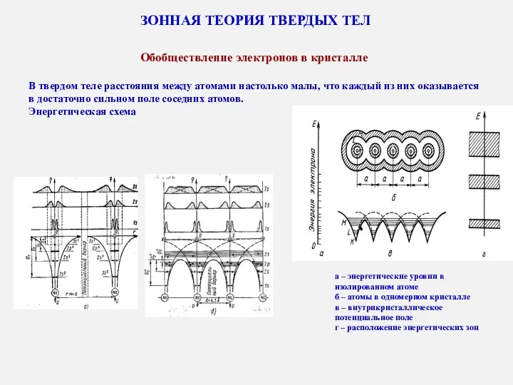 ЗОННАЯ ТЕОРИЯ ТВЕРДЫХ ТЕЛ Обобществление электронов в кристалле В твердом теле