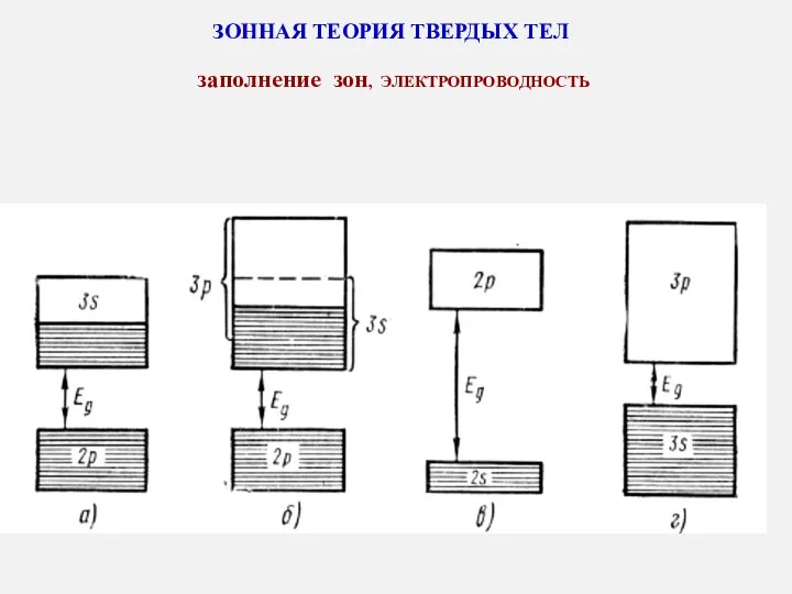 ЗОННАЯ ТЕОРИЯ ТВЕРДЫХ ТЕЛ заполнение зон, ЭЛЕКТРОПРОВОДНОСТЬ