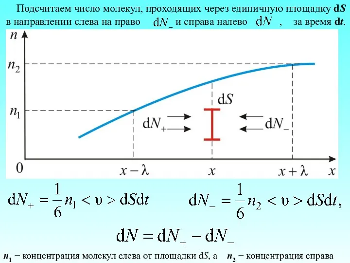 Подсчитаем число молекул, проходящих через единичную площадку dS в направлении слева