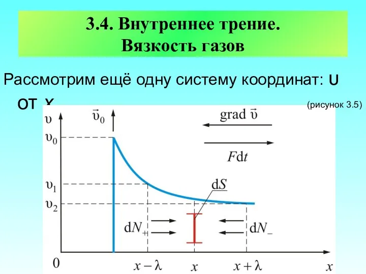 3.4. Внутреннее трение. Вязкость газов Рассмотрим ещё одну систему координат: υ от х (рисунок 3.5)