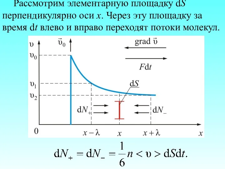 Рассмотрим элементарную площадку dS перпендикулярно оси х. Через эту площадку за