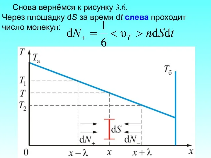 Снова вернёмся к рисунку 3.6. Через площадку dS за время dt слева проходит число молекул: