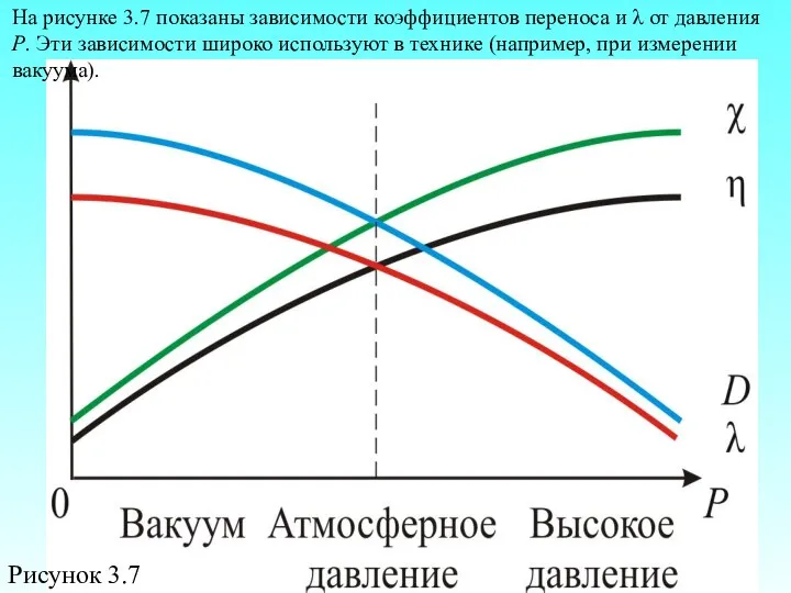 Рисунок 3.7 На рисунке 3.7 показаны зависимости коэффициентов переноса и λ