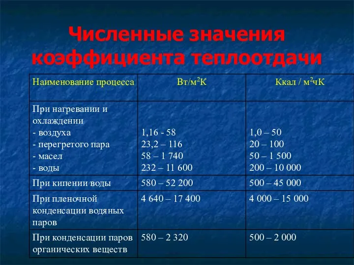 Численные значения коэффициента теплоотдачи