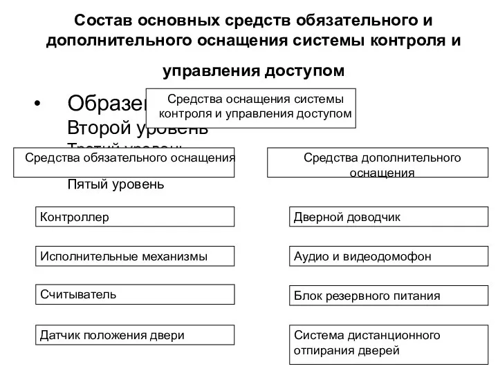 Состав основных средств обязательного и дополнительного оснащения системы контроля и управления доступом Считыватель