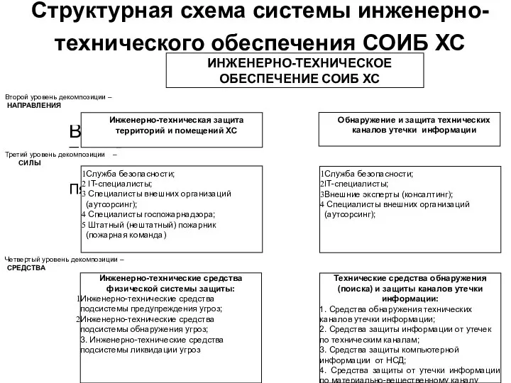 Структурная схема системы инженерно-технического обеспечения СОИБ ХС