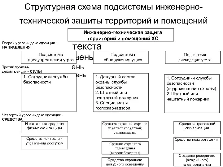 Структурная схема подсистемы инженерно-технической защиты территорий и помещений Четвертый уровень декомпозиции