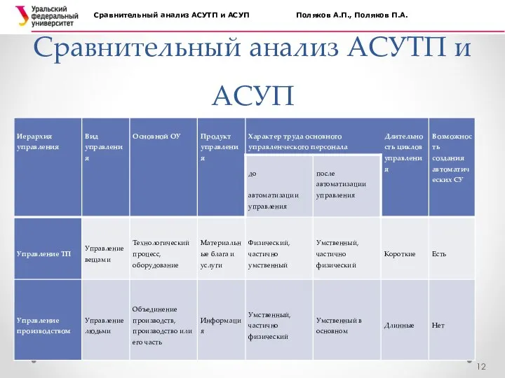 Сравнительный анализ АСУТП и АСУП Сравнительный анализ АСУТП и АСУП Поляков А.П., Поляков П.А.