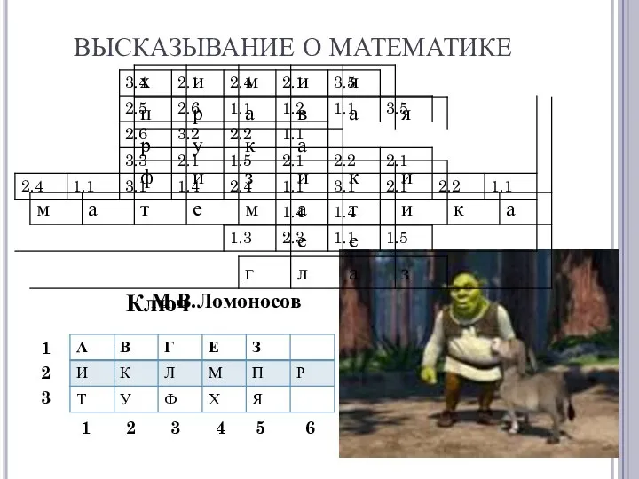 ВЫСКАЗЫВАНИЕ О МАТЕМАТИКЕ Ключ 1 2 3 1 2 3 4 5 6 М.В.Ломоносов