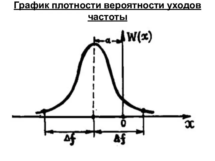 График плотности вероятности уходов частоты