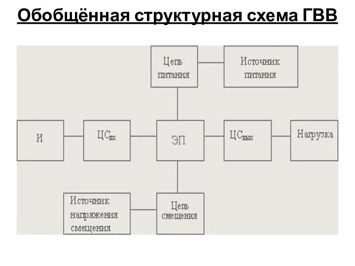 Обобщённая структурная схема ГВВ