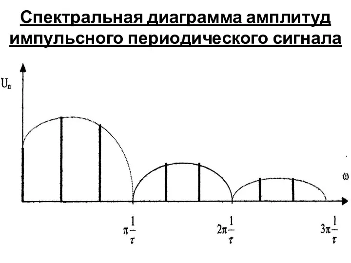 Спектральная диаграмма амплитуд импульсного периодического сигнала