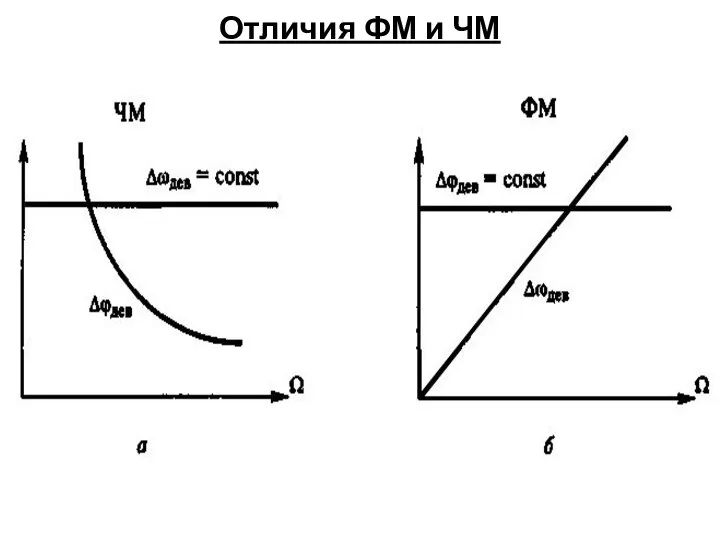 Отличия ФМ и ЧМ