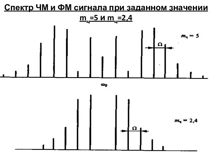 Спектр ЧМ и ФМ сигнала при заданном значении mч=5 и mч=2,4