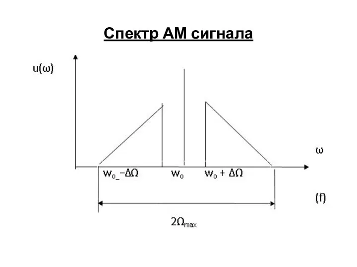 Спектр АМ сигнала