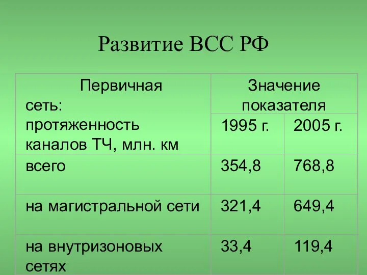 Развитие ВСС РФ