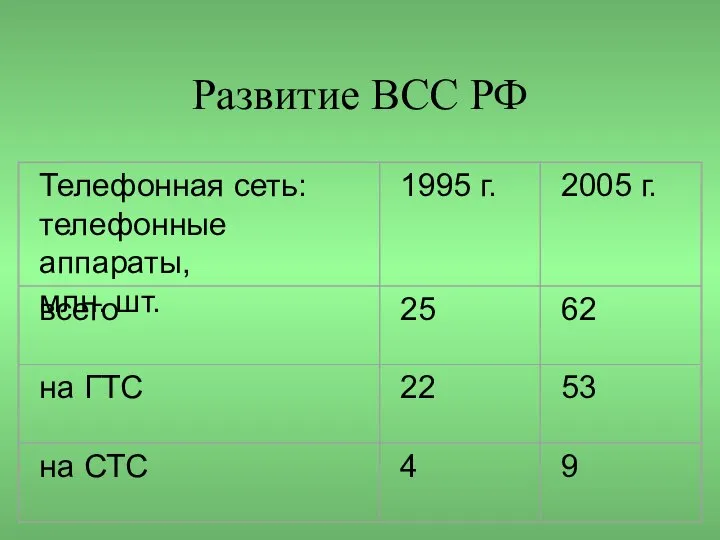 Развитие ВСС РФ