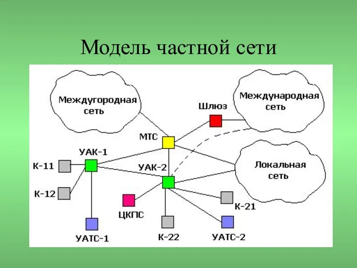 Модель частной сети